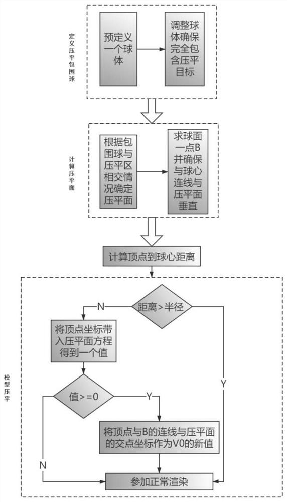 Three-dimensional scene local area dynamic flattening method and device based on flattening bounding ball