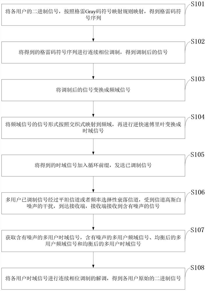 A low-complexity demodulation method for continuous phase modulation based on threshold decision