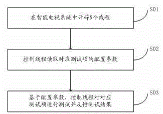 Intelligent television production test method and system