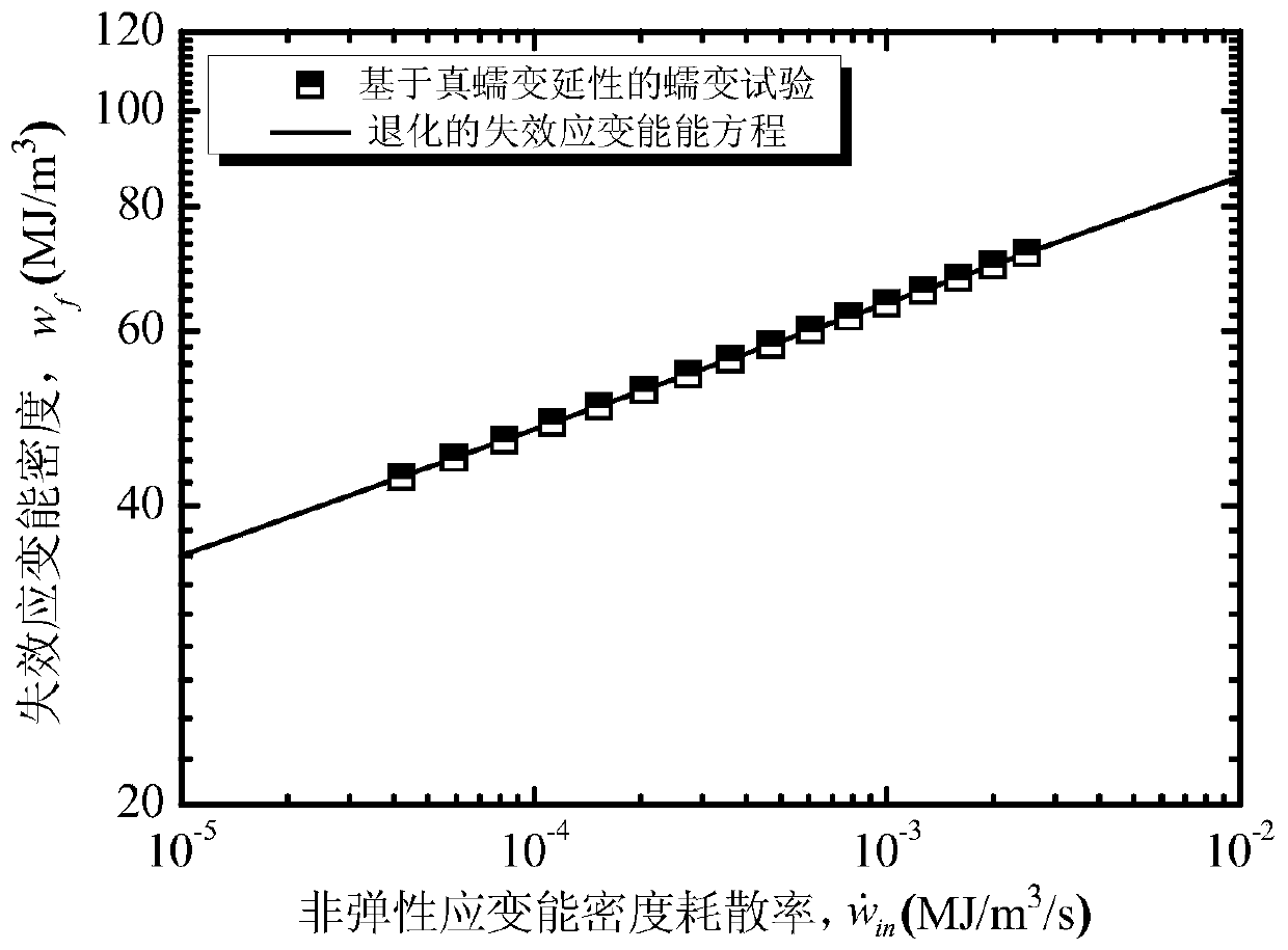 A Creep-Fatigue Life Prediction Method for Materials