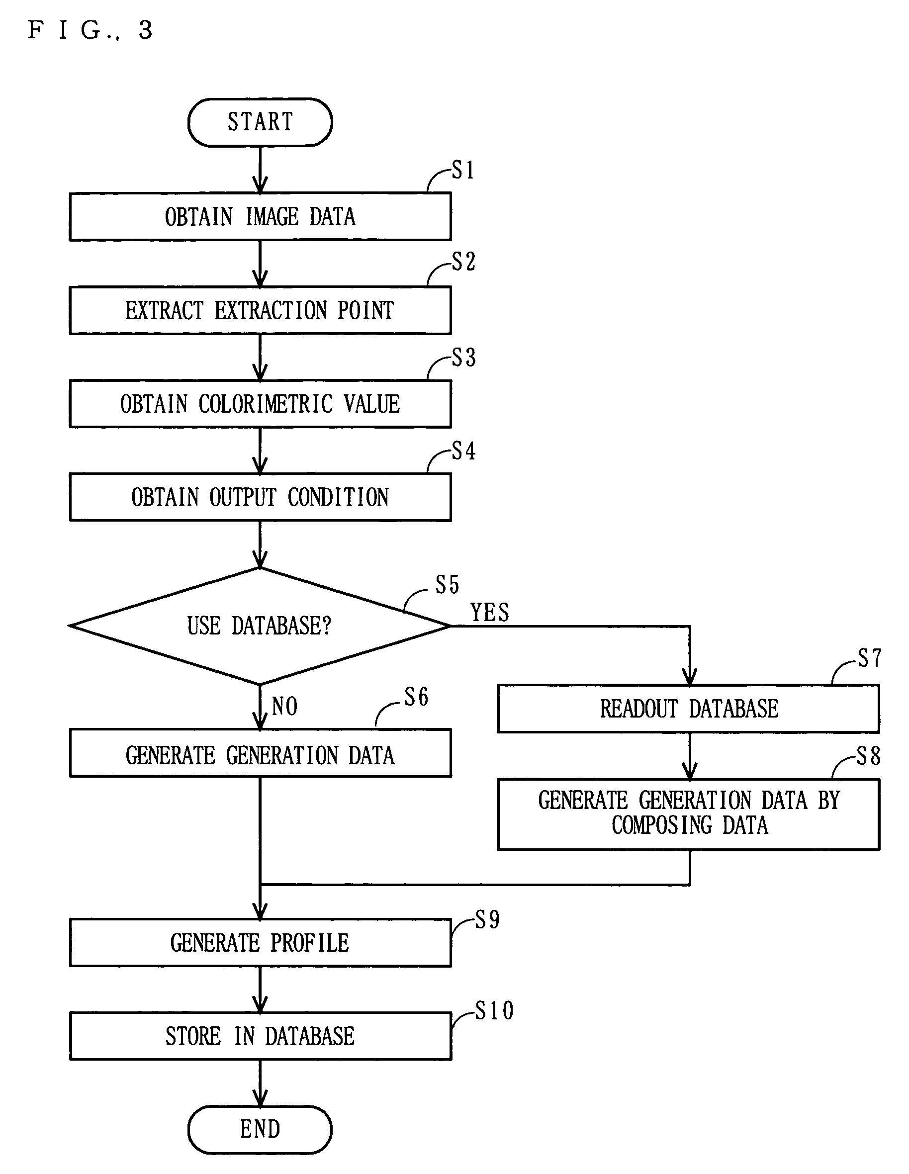 Device, program and method for generating a profile