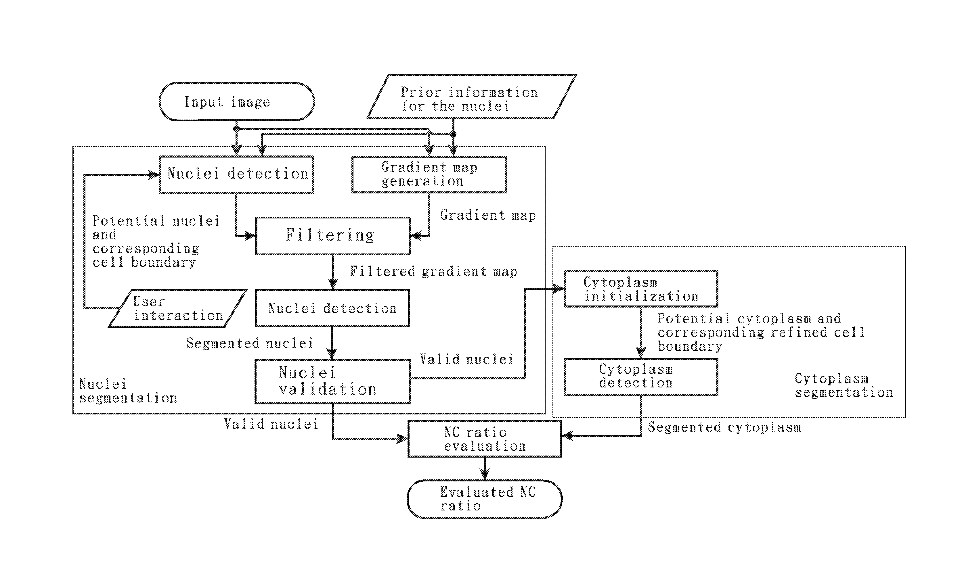 Cell image segmentation method and a nuclear-to-cytoplasmic ratio evaluation method using the same