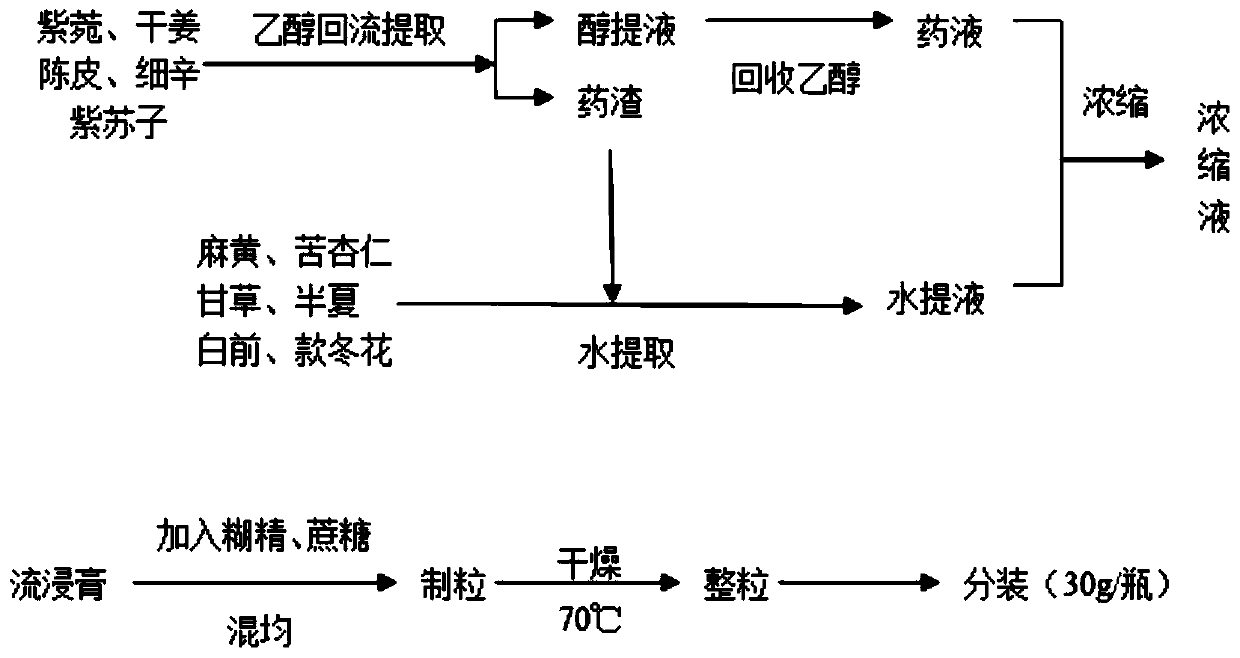 Compound granule for treating children's asthmatic diseases and preparing process thereof