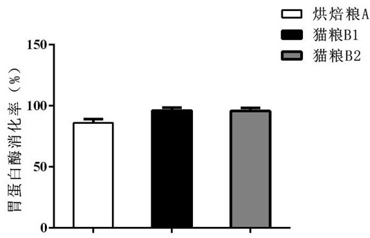 Formula of complete high-digestibility cat food containing animal fibers and preparation method of complete high-digestibility cat food