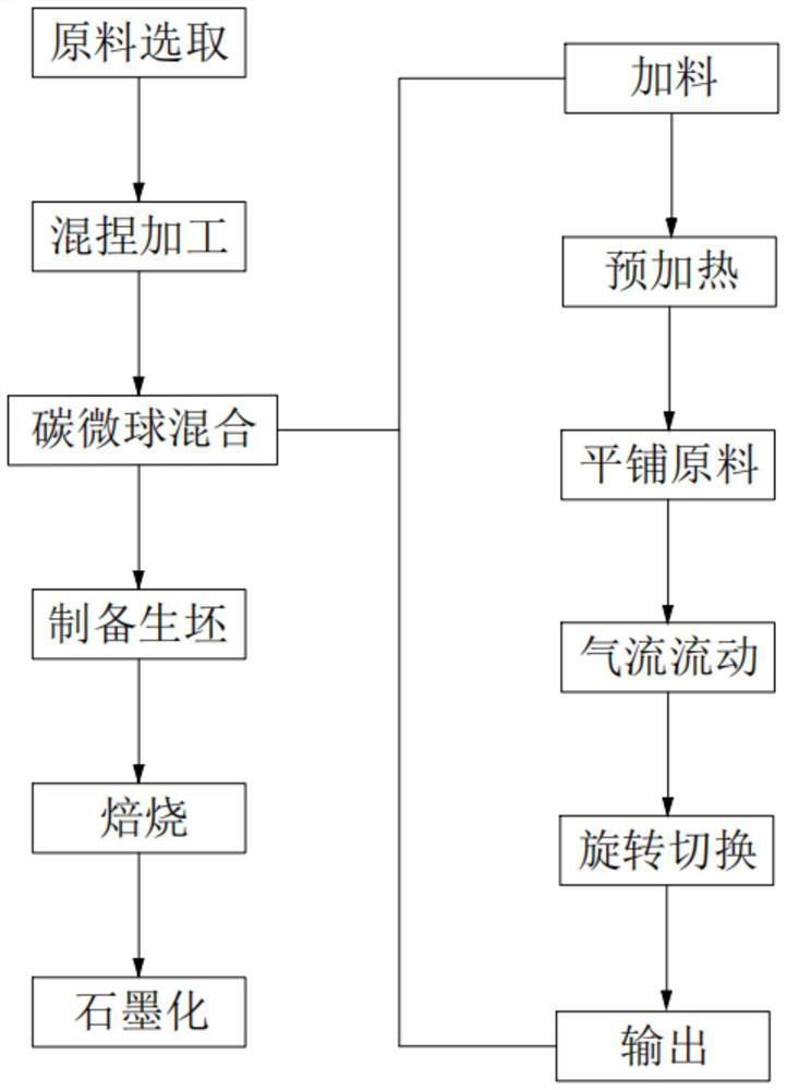 Preparation method of high-strength isostatic pressing graphite