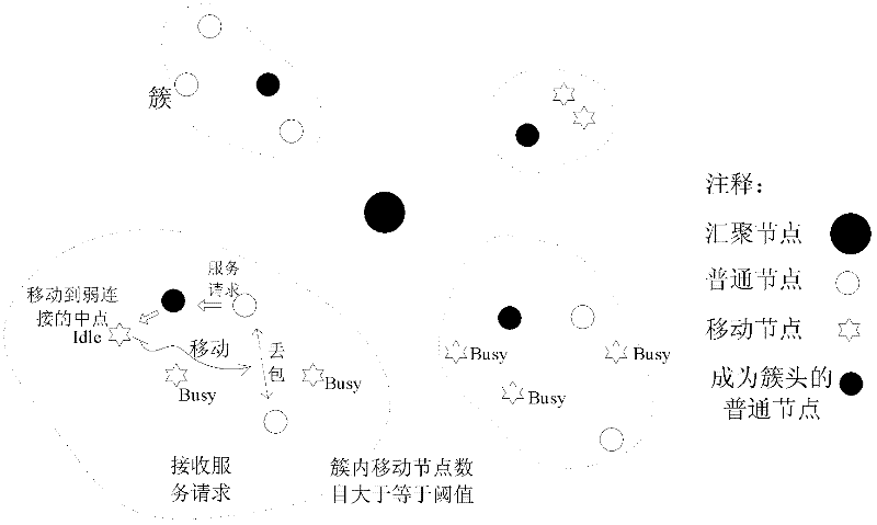 Wireless sensor network clustering topology control method based on mobile nodes