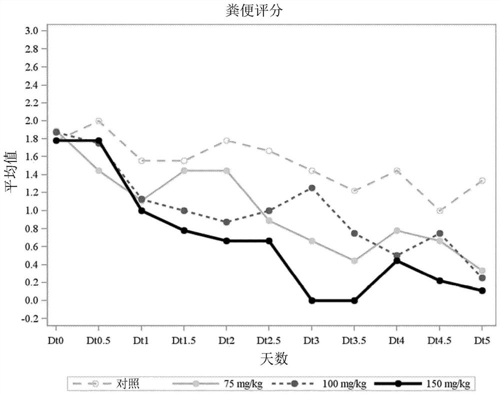 Veterinary composition for preventing and/or treating cryptosporidiosis