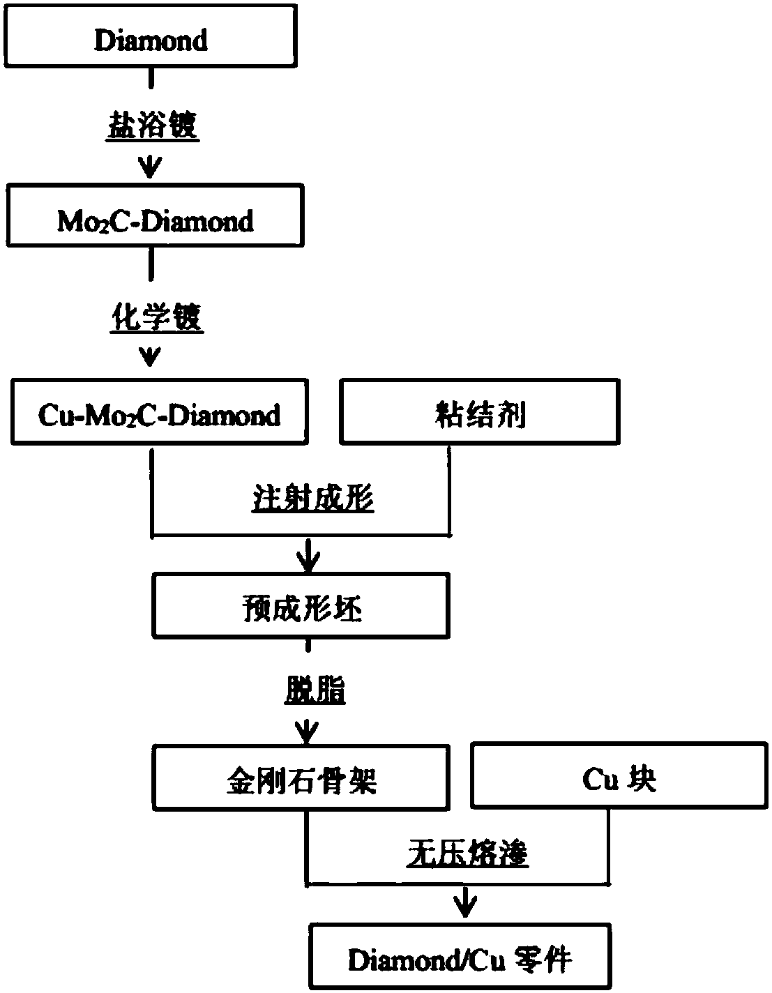 Method for preparing diamond/copper composite material by combining injection molding technology