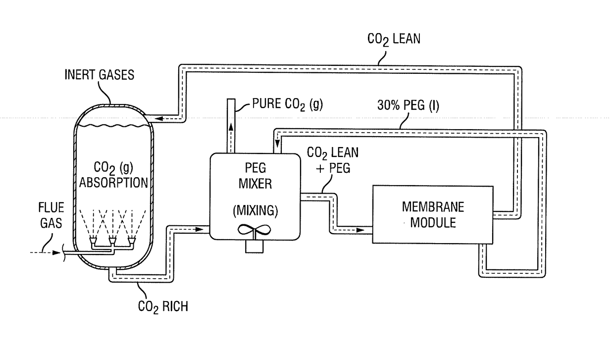 Integrated process for capturing carbon dioxide