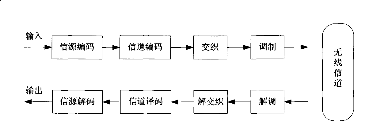 Method for estimating channel impulse response