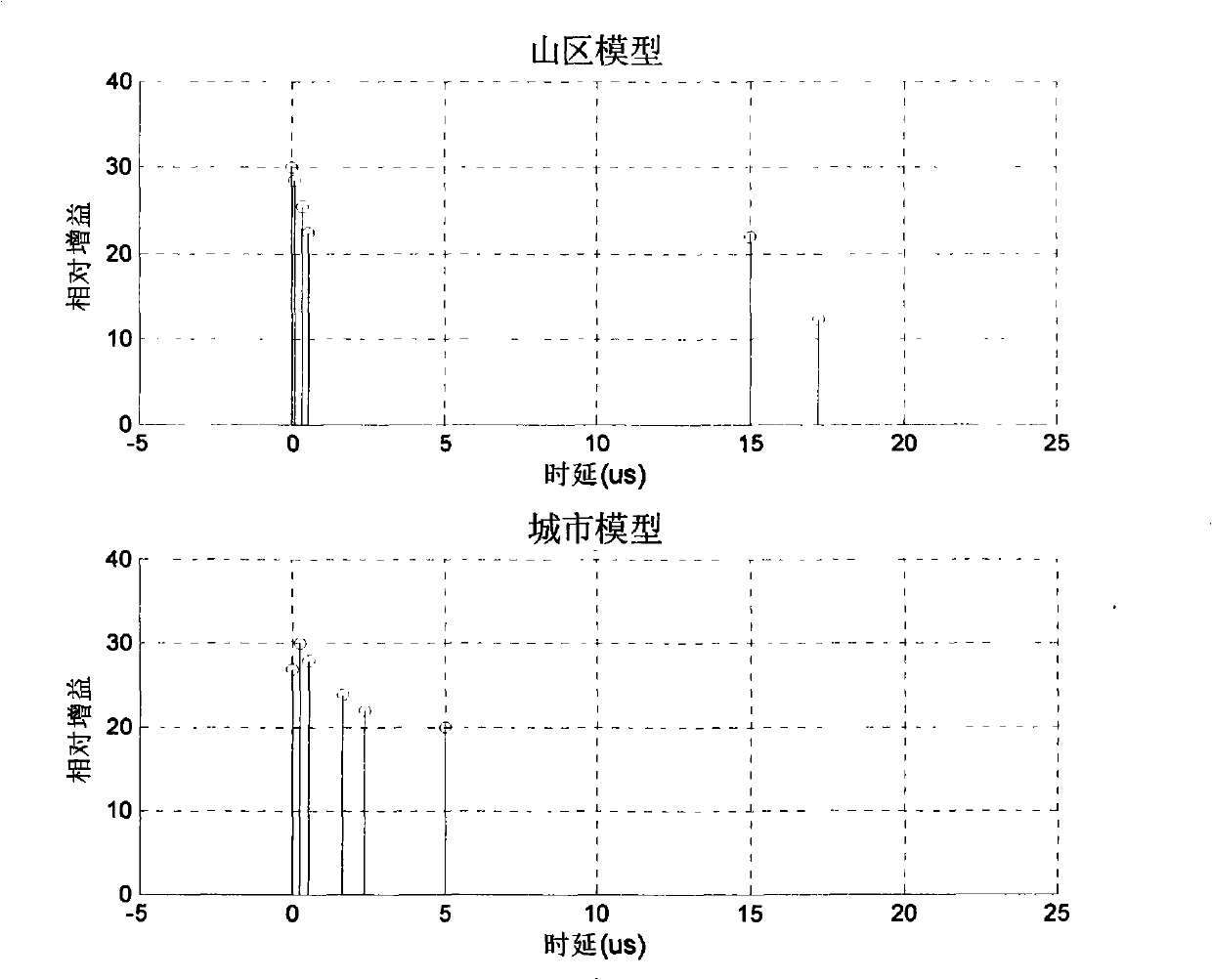 Method for estimating channel impulse response