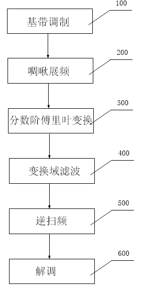 Multiservice mixed transmission method and system based on multi-adjusting frequency chirp spread spectrum (CSS)