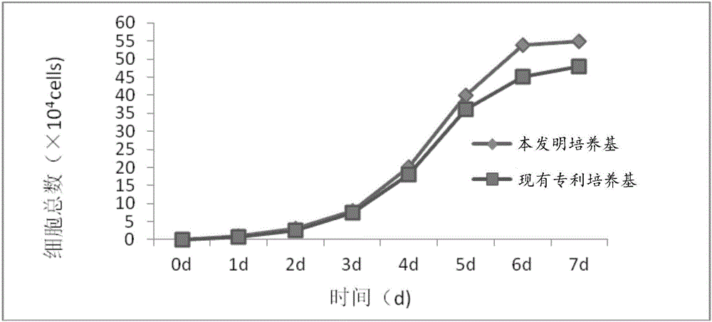 Culture medium for neural stem cell proliferation and capable of inducing neural stem cell to differentiate to dopaminergic neuron and application and proliferation inducing method