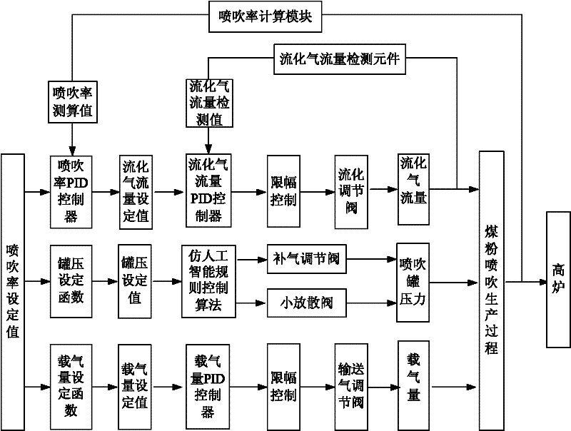 Method for controlling coal injecting rate of blast furnace