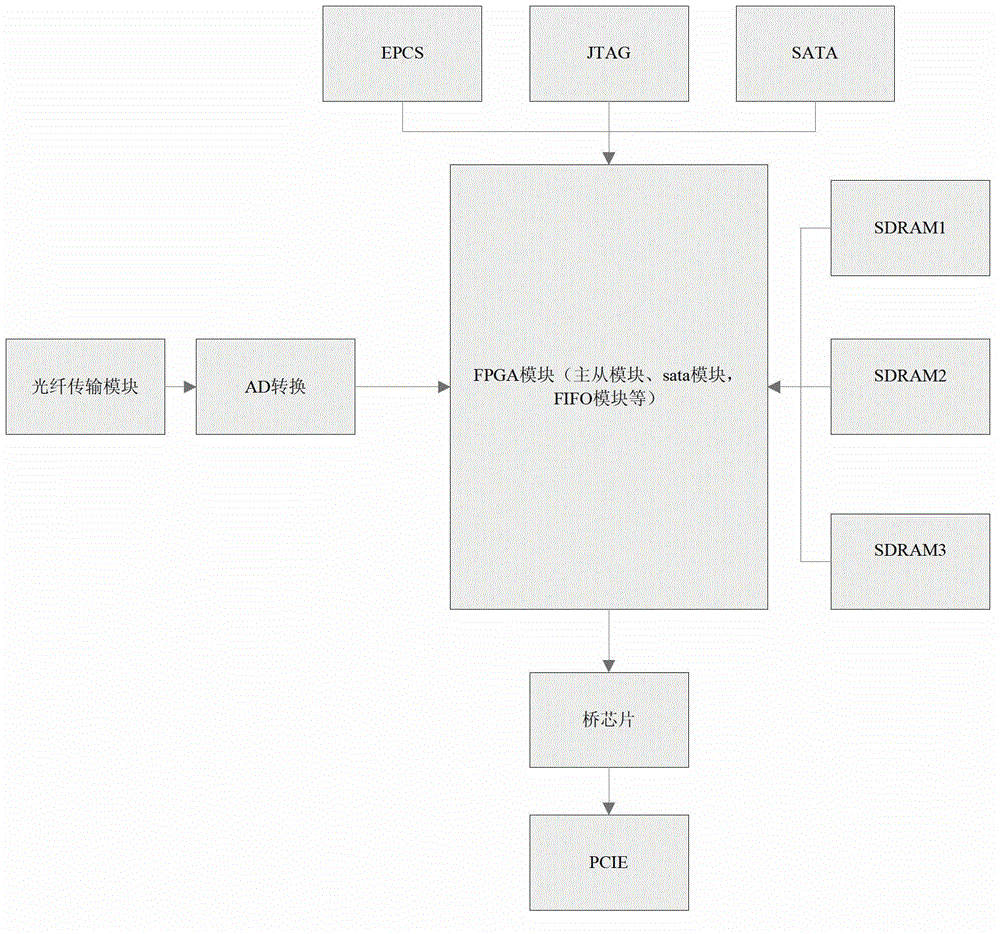 High-speed image acquisition memory card based on PCI-E (Peripheral Component Interconnect-Express)