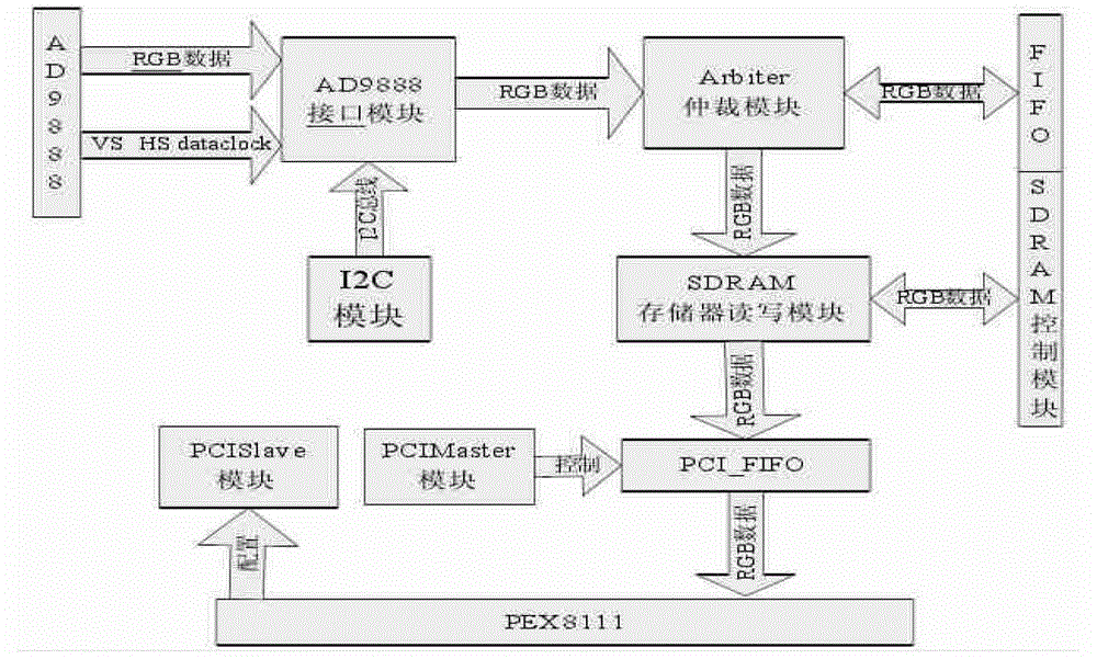 High-speed image acquisition memory card based on PCI-E (Peripheral Component Interconnect-Express)