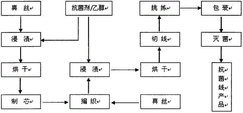 Manufacturing method of antibacterial medical real silk suture line