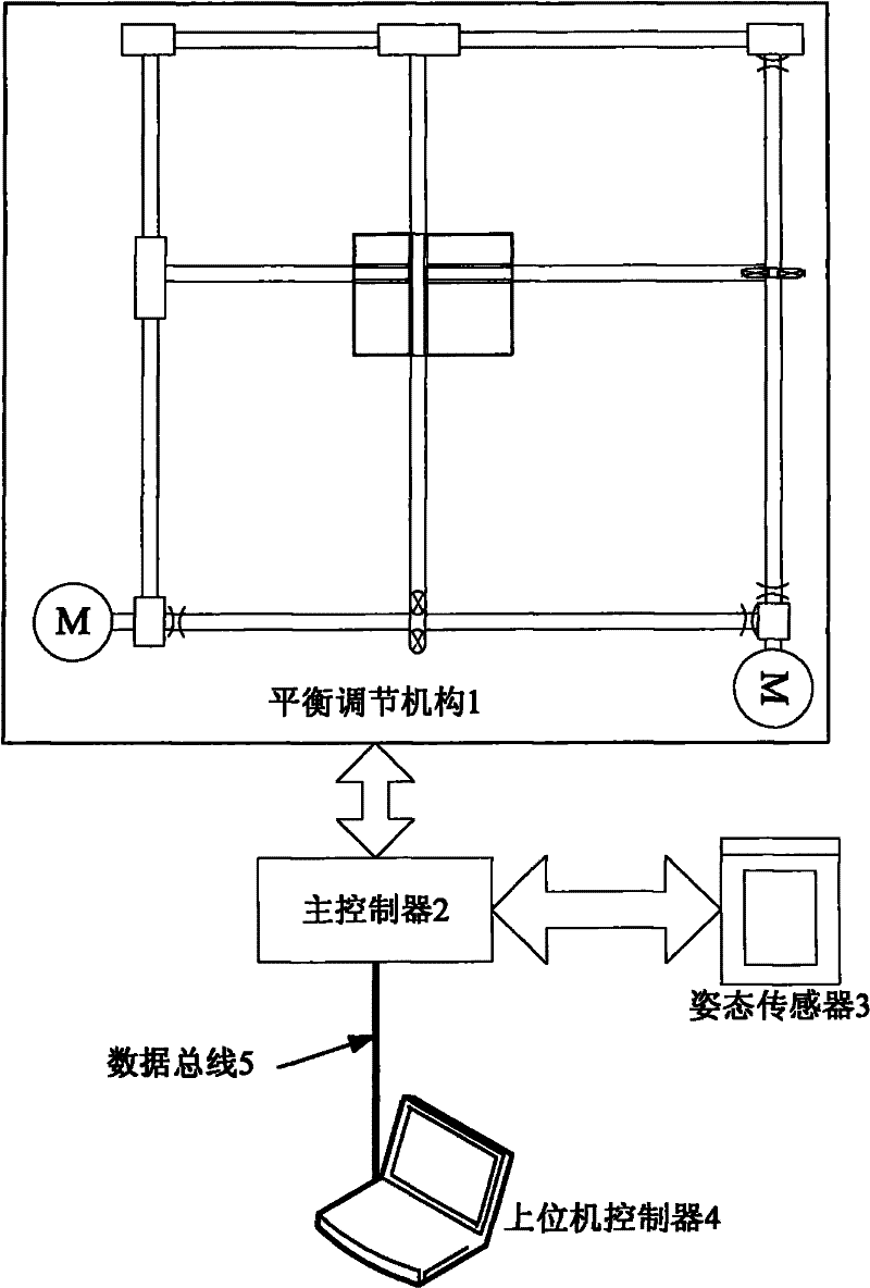 Inner controlling system for gestures of underwater robot