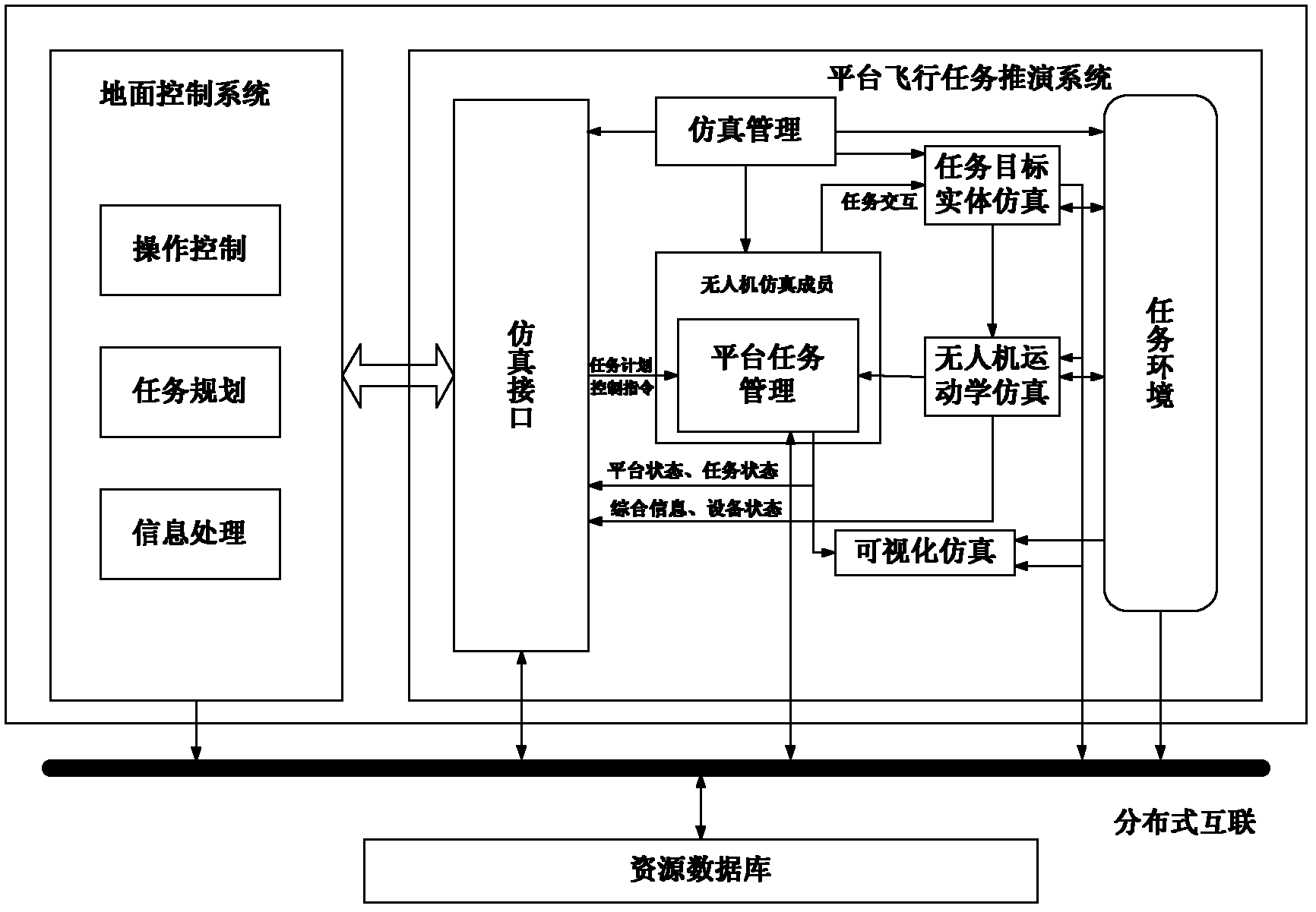 HLA (High Level Architecture)-based multi-unmmaned aerial vehicle distributed simulation method