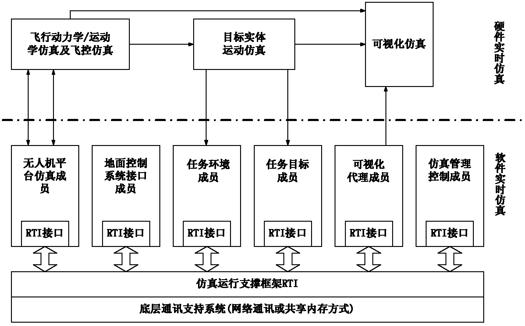 HLA (High Level Architecture)-based multi-unmmaned aerial vehicle distributed simulation method