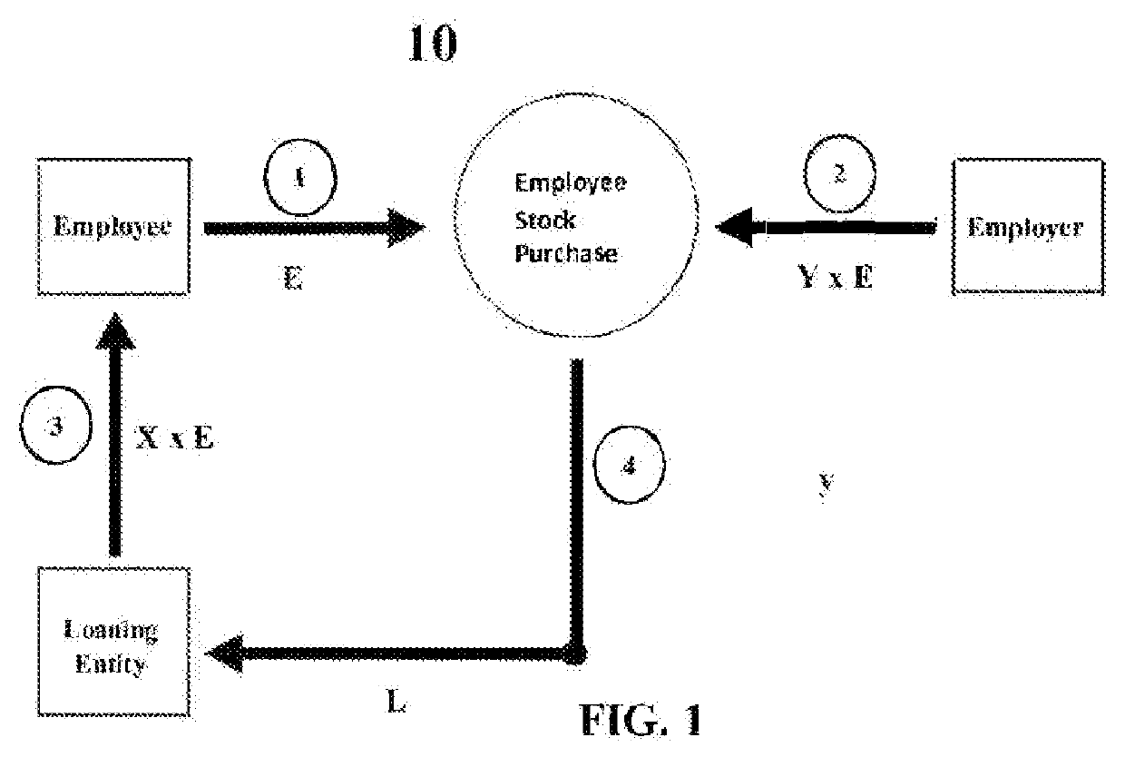 Method and system of supplying loaned funds to employees for increased participation in Employee Stock Option Plans