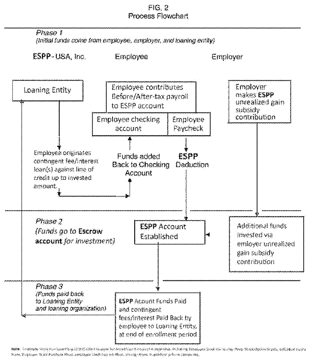 Method and system of supplying loaned funds to employees for increased participation in Employee Stock Option Plans