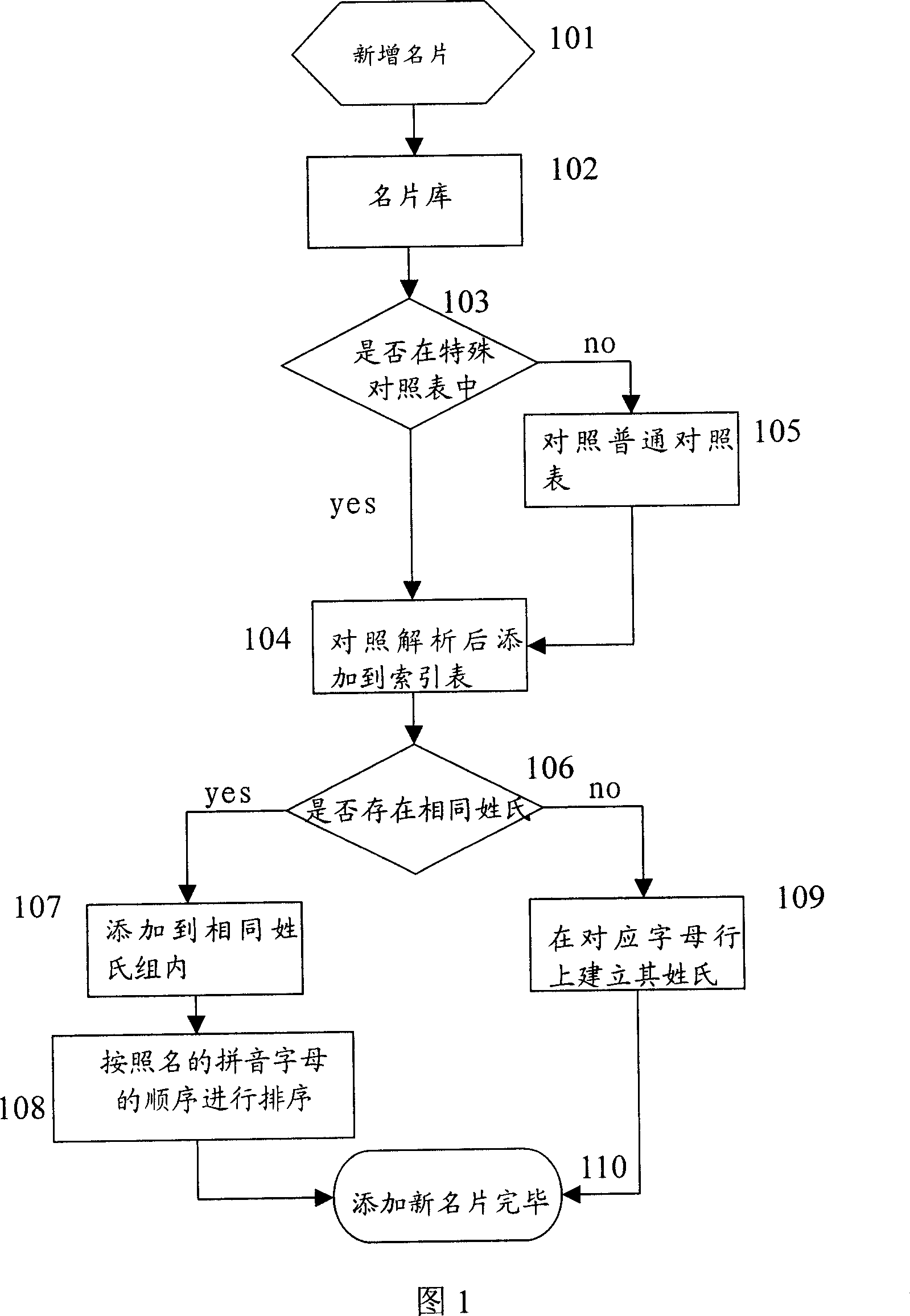 Method for indexing cell-phone visiting card