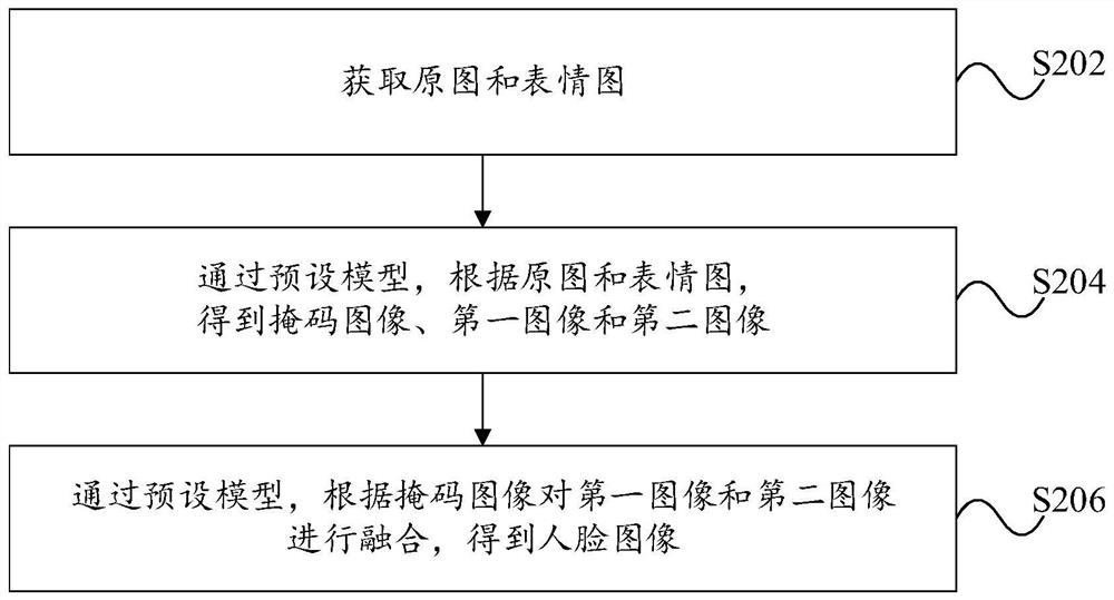 Face image generation method and device, electronic equipment and storage medium