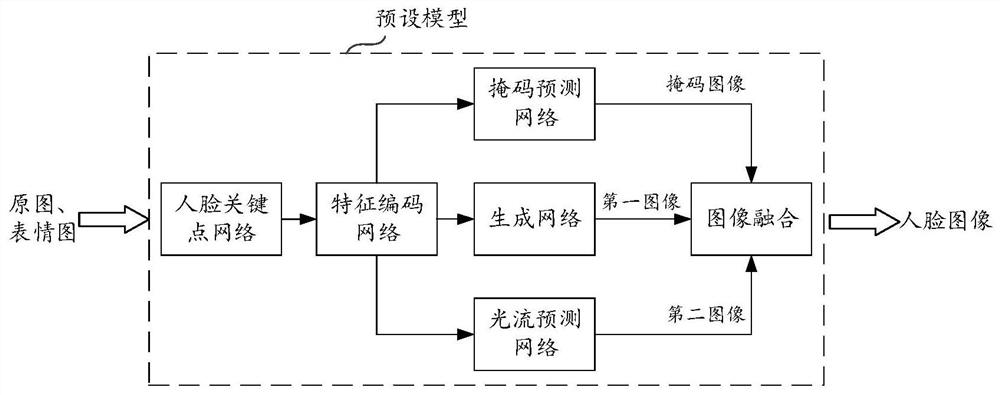 Face image generation method and device, electronic equipment and storage medium