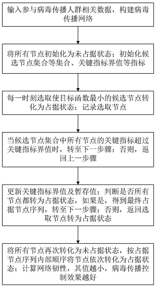 Virus propagation control method based on bounded seepage-greedy algorithm