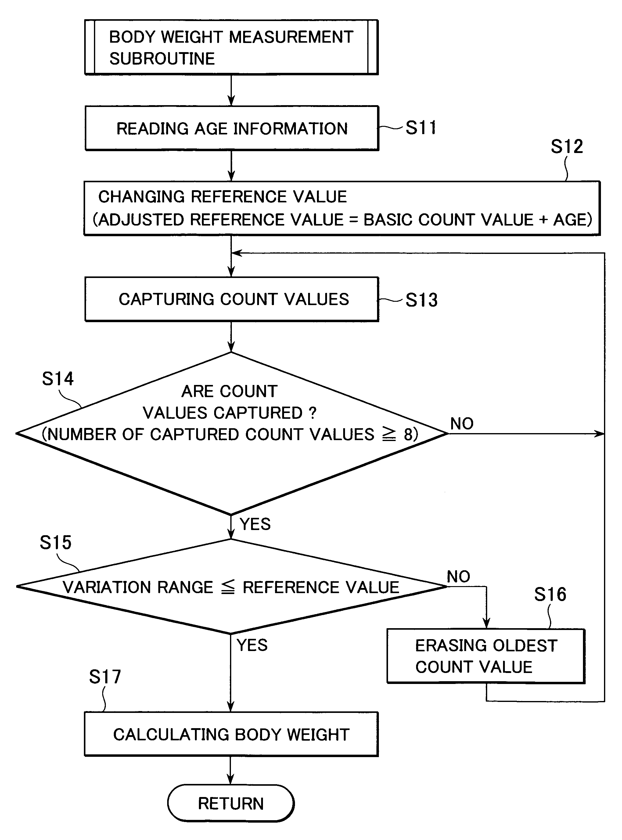 Digital measurement apparatus