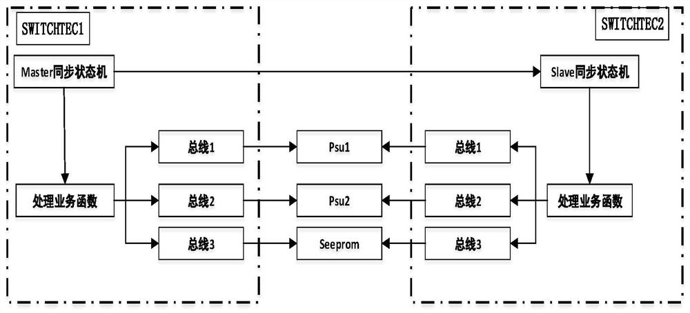 Method, device, device and readable storage medium for accessing bus