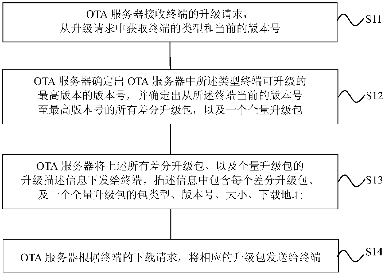 OTA upgrading method and device