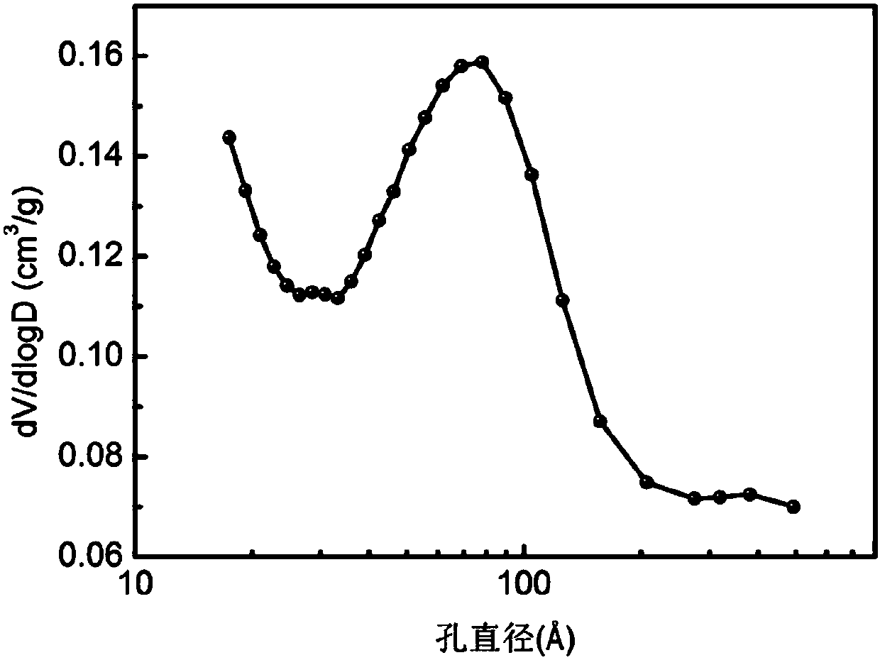 Gradient pore HZSM-5 (hydrogen zeolite socony mobile-5) molecular sieve and preparation method thereof