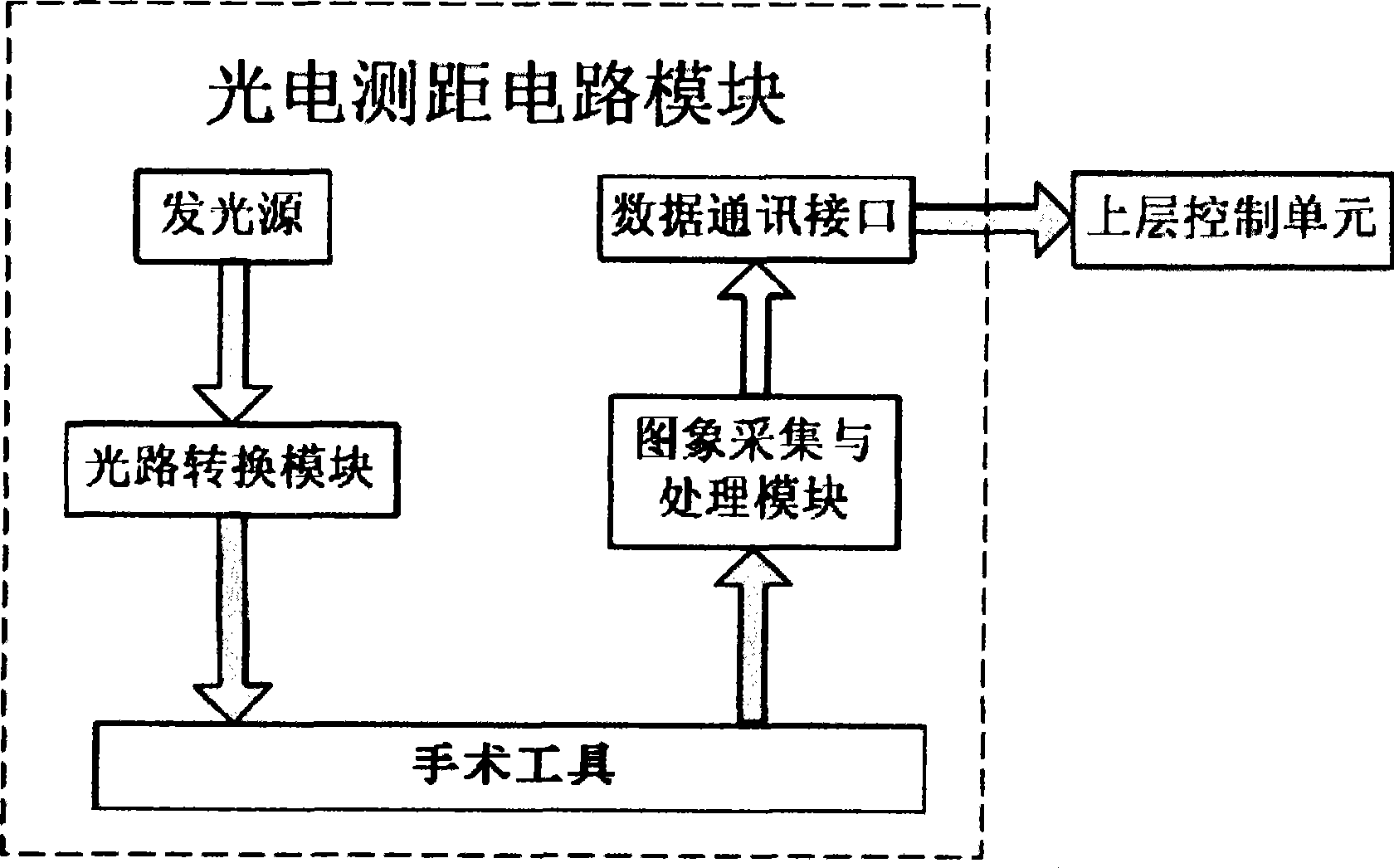 Electro-optical distance measurement system of non-contact measurement