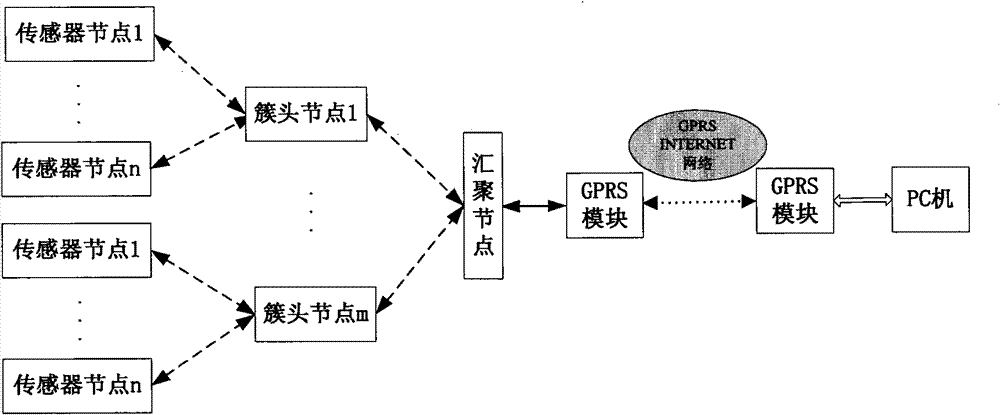 Comprehensive evaluation method for wireless sensor network performance