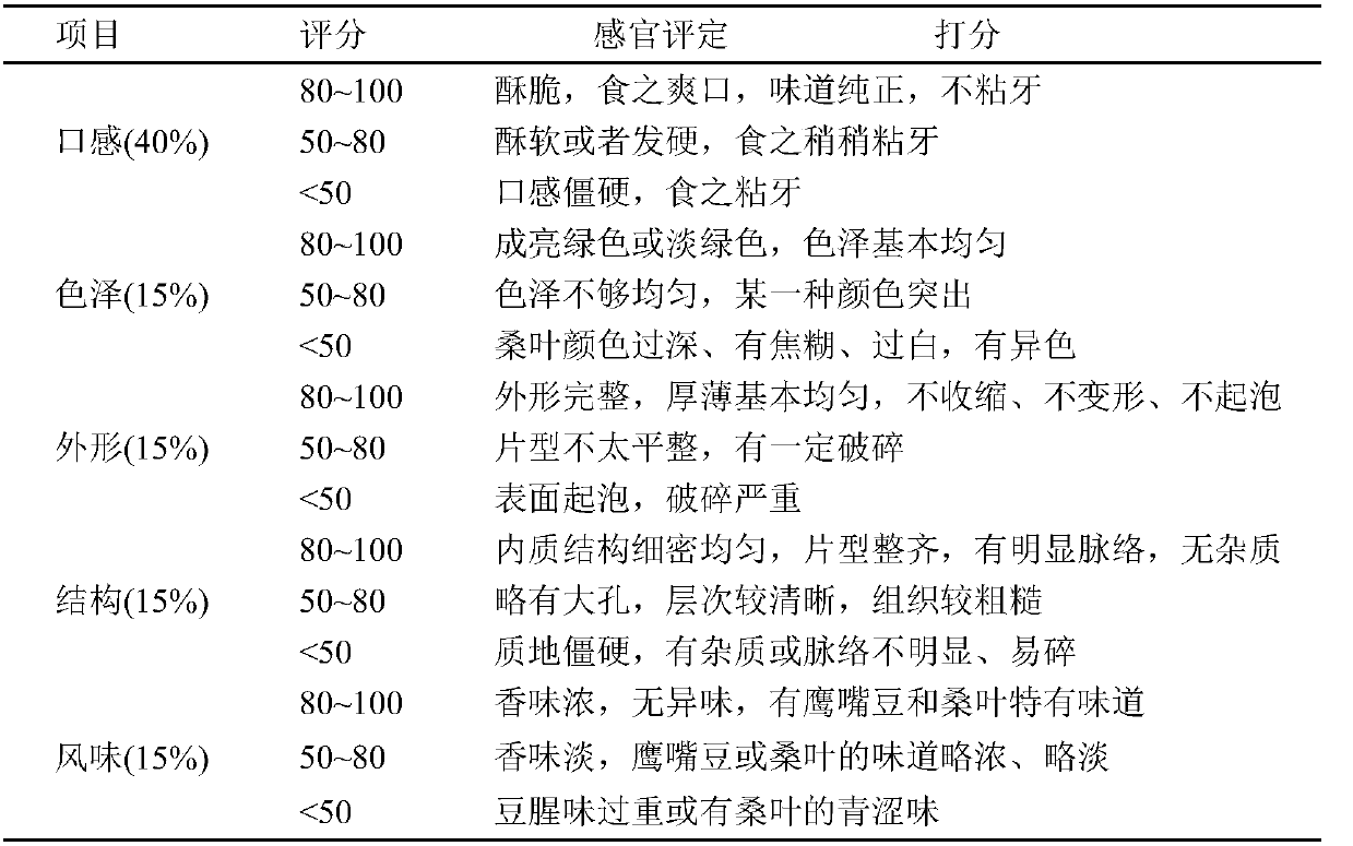 Chickpea composite nutritional biscuits and production method thereof