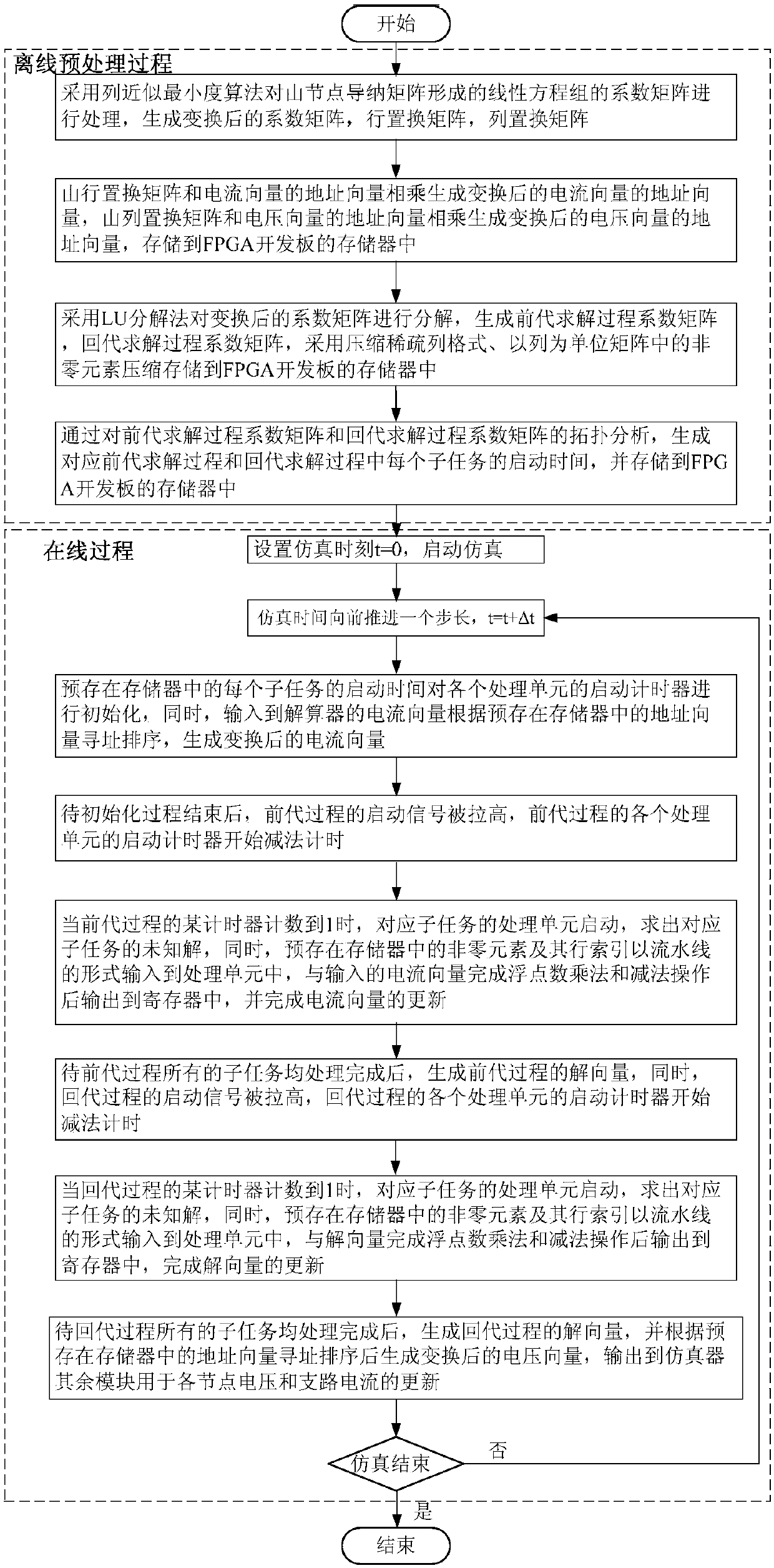 Design method of real-time simulation solver of active power distribution network on basis of FPGA