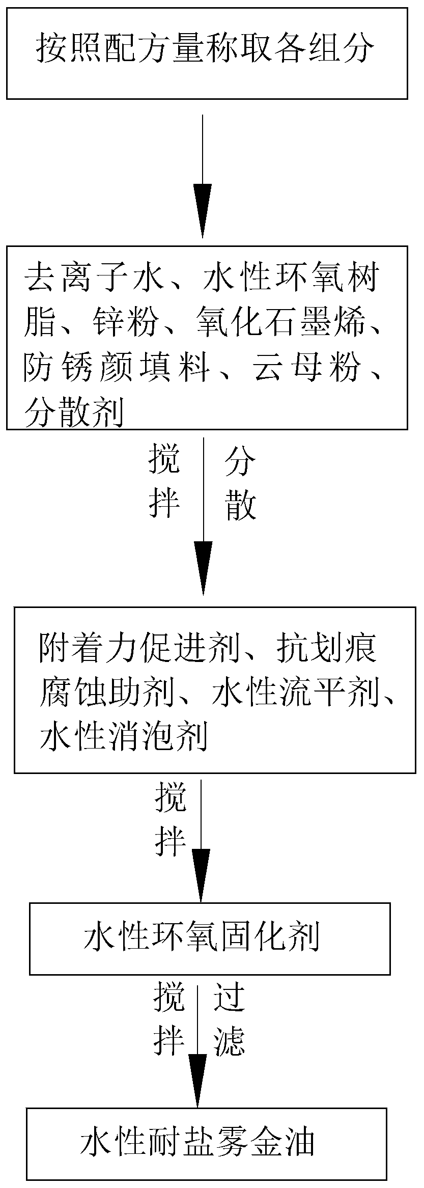 Water-based salt spray resistant gold oil and preparation method thereof