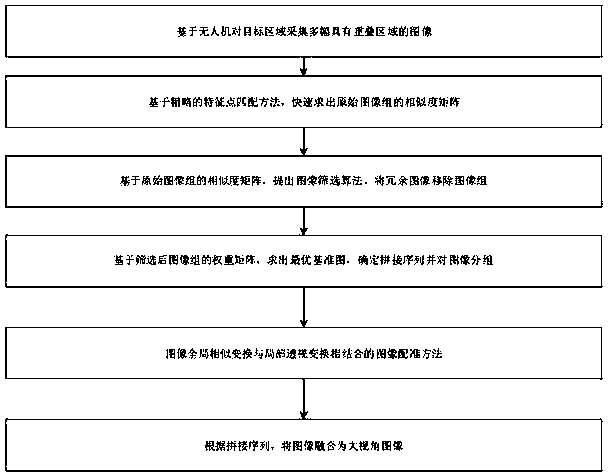 Panoramic image splicing method based on image screening