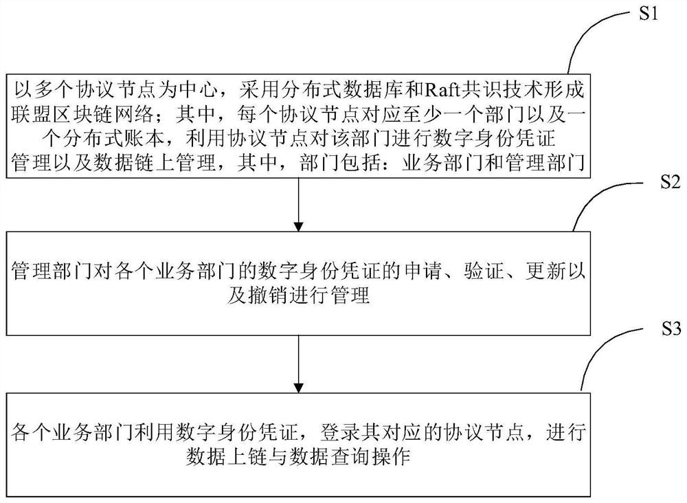 Method for collaboratively maintaining reliable data storage based on alliance block chain manufacturing industry department