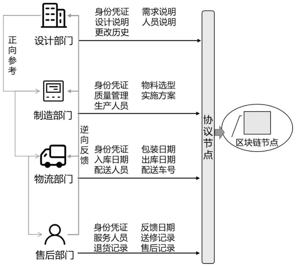 Method for collaboratively maintaining reliable data storage based on alliance block chain manufacturing industry department