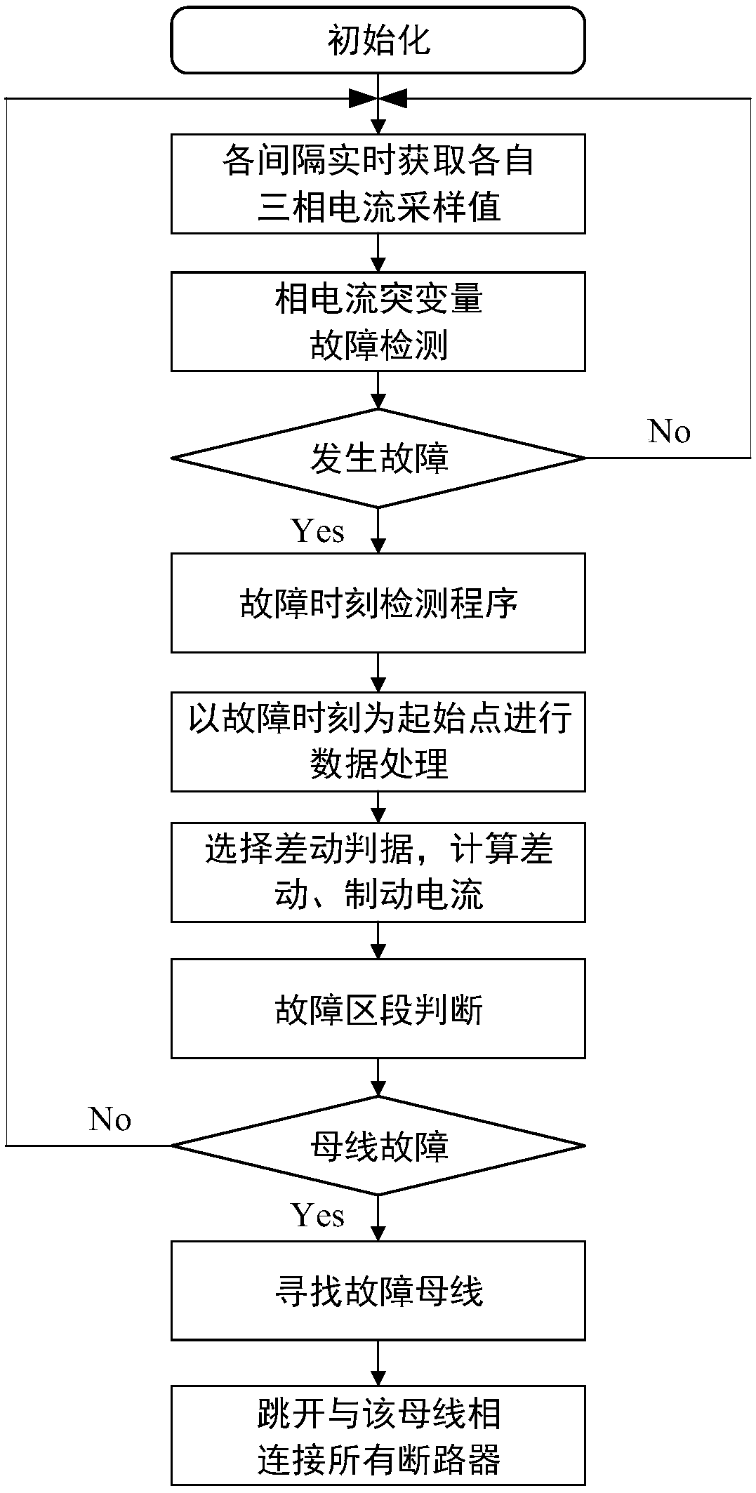 A bus differential protection method and device using self-synchronization technology