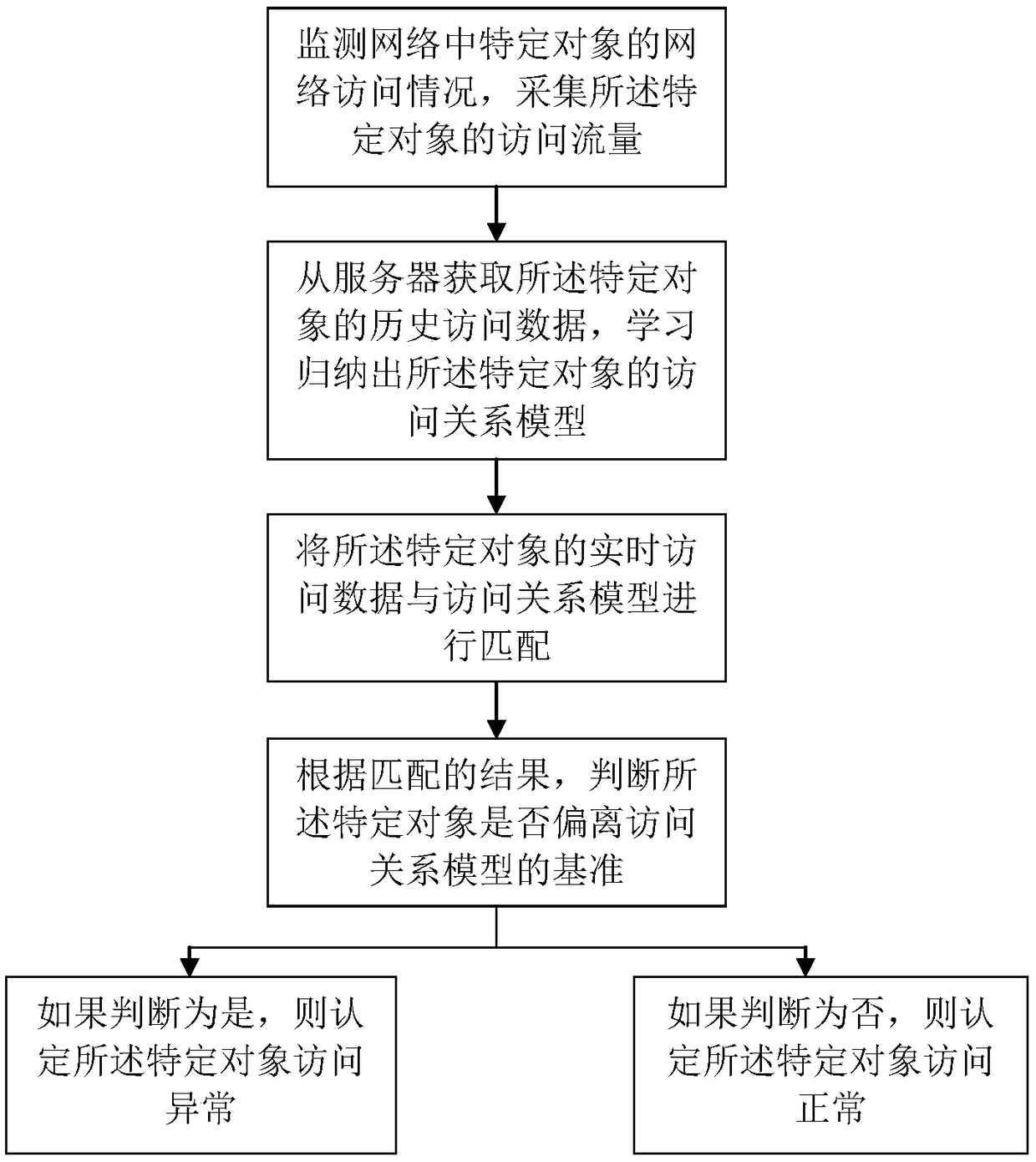 Method and system for analyzing user access compliance