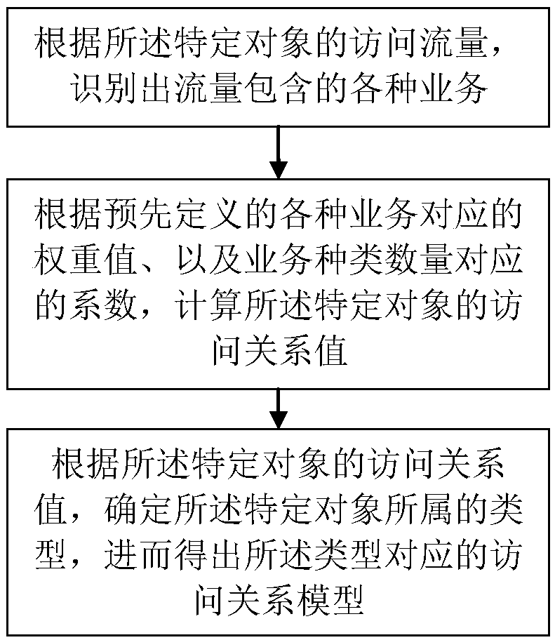 Method and system for analyzing user access compliance