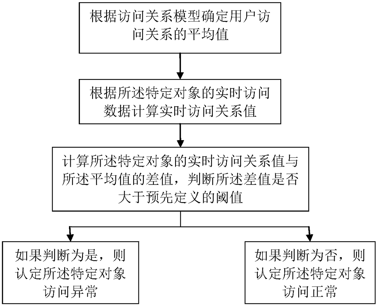 Method and system for analyzing user access compliance