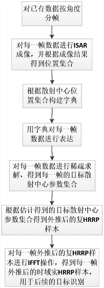 Extrapolation Method of Range Image Data Based on Sparse Scattering Center Extraction