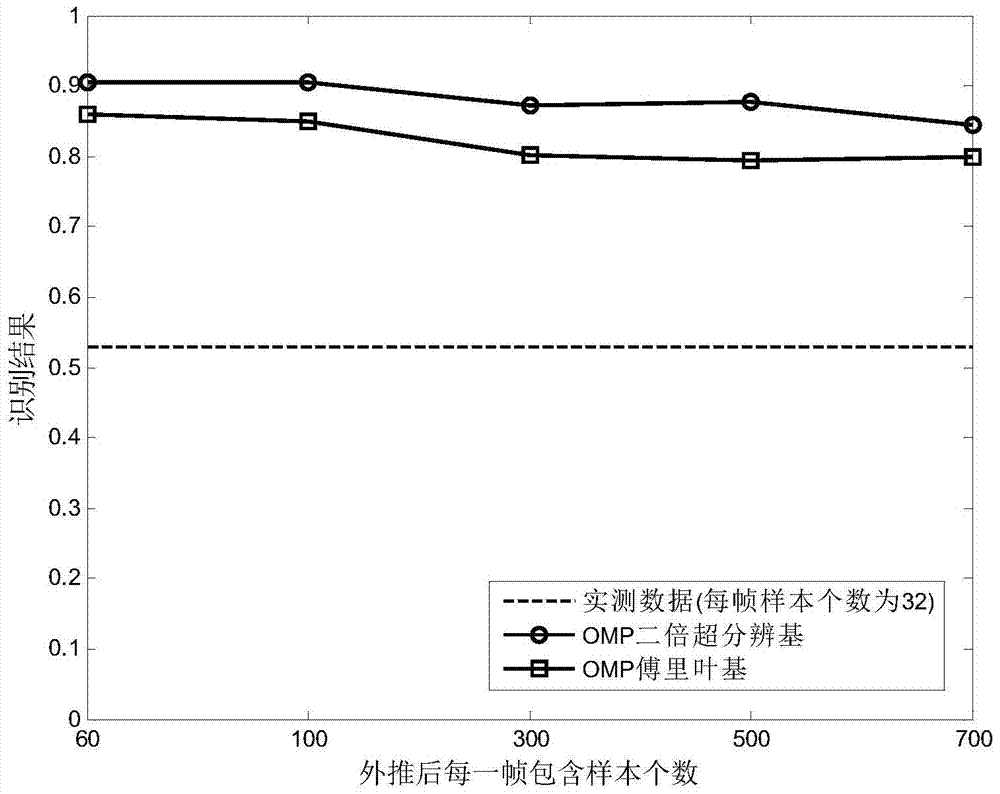 Extrapolation Method of Range Image Data Based on Sparse Scattering Center Extraction