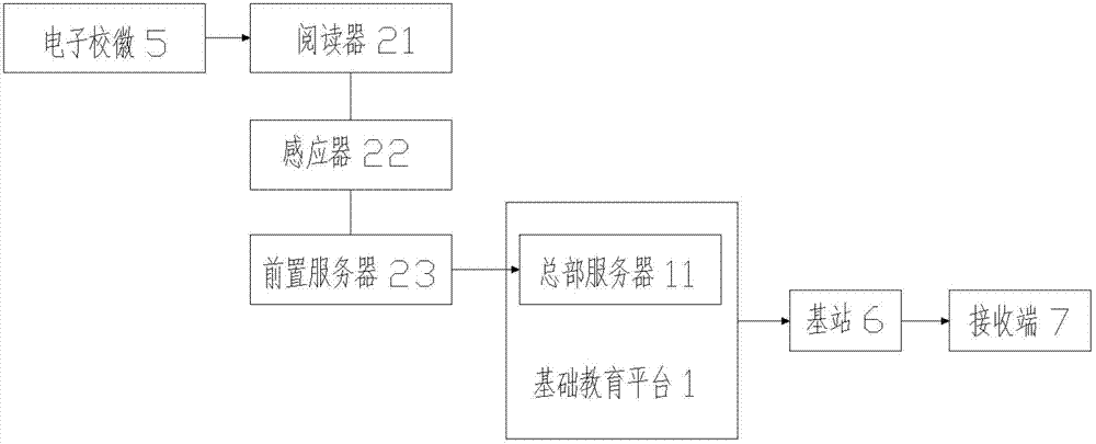 Digital campus intelligent information management network