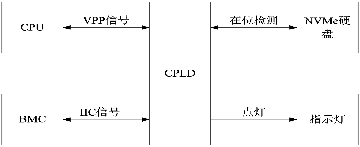 Single NVMe hard disk backboard supporting double lighting and lighting method of hard disk backboard